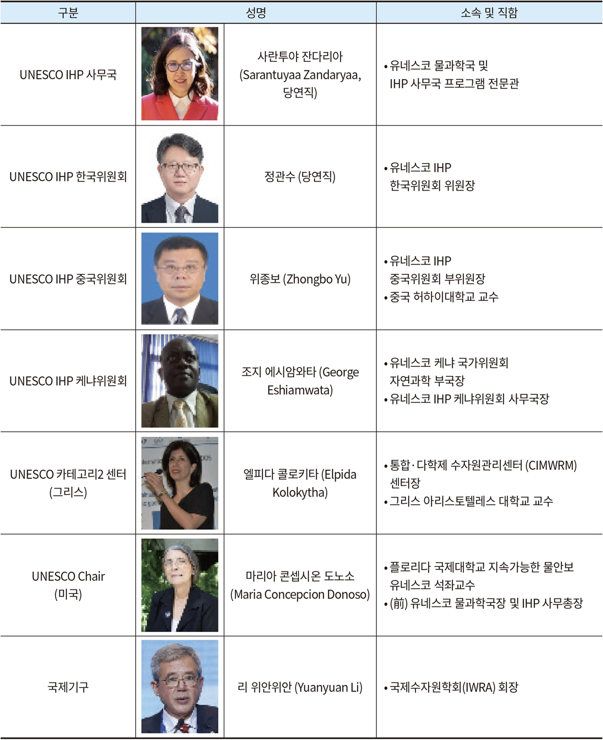 도시물관리 프로그램 자문위원회(Advisory Board) 위원 도시물관리 프로그램 자문위원회(Advisory Board) 위원