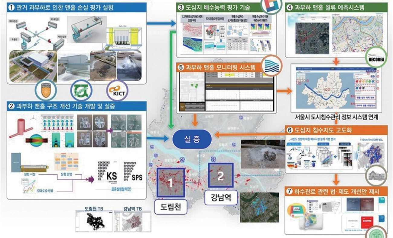 그림 1. 도심지 침수지도 고도화를 위한 과부하 관거 맨홀 손실 평가 기술 개념도 그림 1. 도심지 침수지도 고도화를 위한 과부하 관거 맨홀 손실 평가 기술 개념도