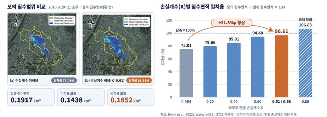 그림 3. 과부하 맨홀 손실계수 적용에 따른 도시침수해석 정확도 변화(Kwak et al., 2022 재구성) 그림 3. 과부하 맨홀 손실계수 적용에 따른 도시침수해석 정확도 변화(Kwak et al., 2022 재구성)