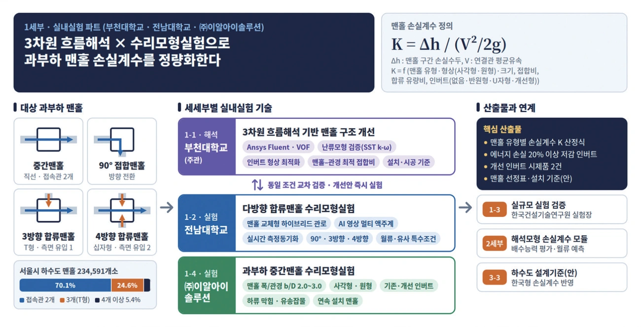 그림 1. 세부 실내실험 파트의 구성과 연구 연계 체계 그림 1. 세부 실내실험 파트의 구성과 연구 연계 체계