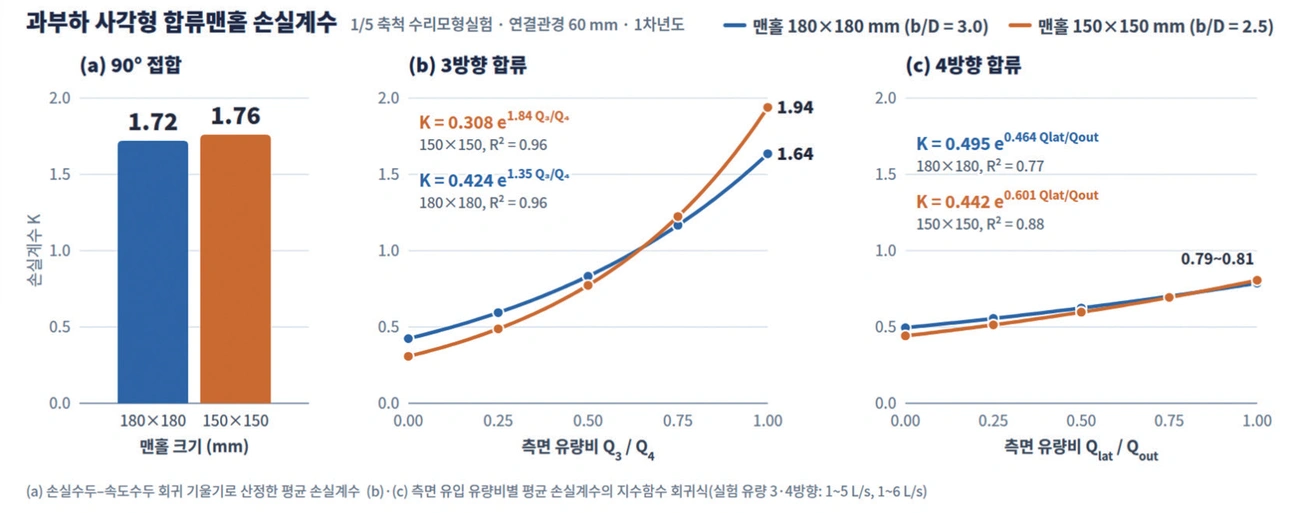 그림 5. 과부하 사각형 합류맨홀의 손실계수 산정 결과: (a) 90° 접합, (b) 3방향, (c) 4방향 그림 5. 과부하 사각형 합류맨홀의 손실계수 산정 결과: (a) 90° 접합, (b) 3방향, (c) 4방향