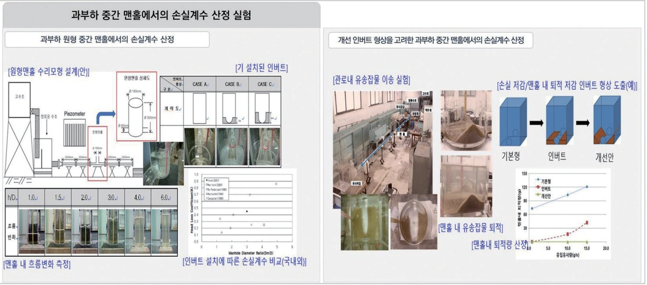 그림 8. 2차년도 원형 중간맨홀 손실계수 산정 및 개선 인버트·유송잡물 퇴적 실험 계획 그림 8. 2차년도 원형 중간맨홀 손실계수 산정 및 개선 인버트·유송잡물 퇴적 실험 계획