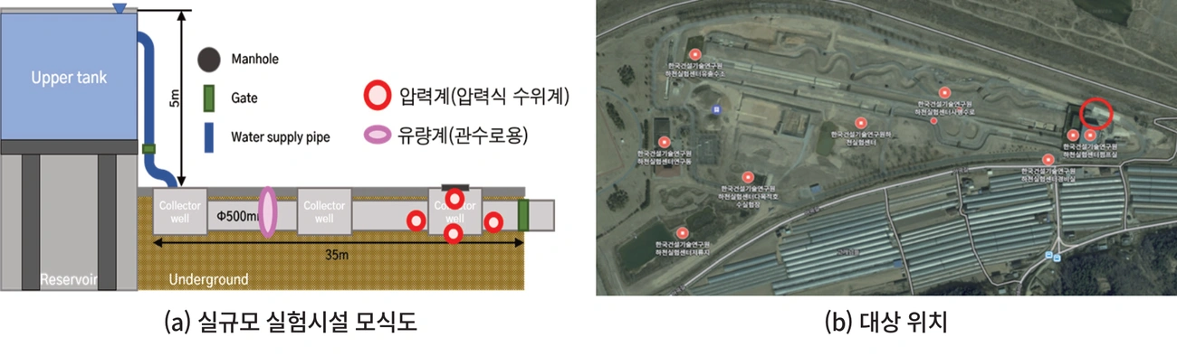 그림 1. 맨홀뚜껑 이탈 실규모 실험시설 모식도 및 대상 위치 그림 1. 맨홀뚜껑 이탈 실규모 실험시설 모식도 및 대상 위치