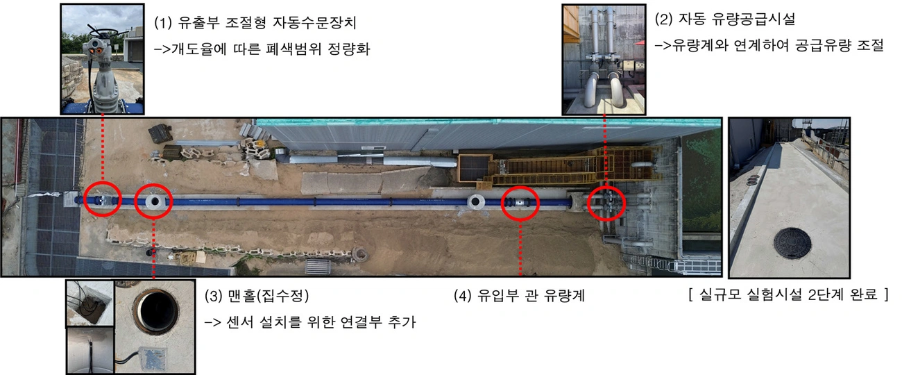 그림 2. 맨홀뚜껑 이탈 실규모 실험시설 및 주요 구성장치 그림 2. 맨홀뚜껑 이탈 실규모 실험시설 및 주요 구성장치