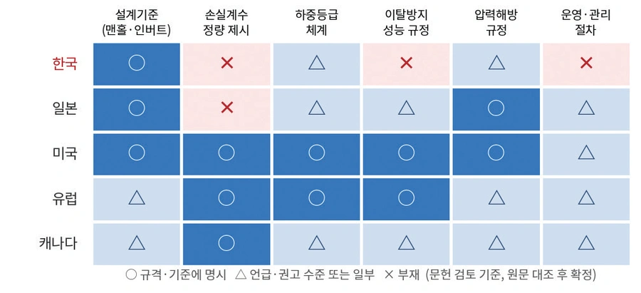 그림 8. 맨홀 관련 법·제도 보완 사항 검토 그림 8. 맨홀 관련 법·제도 보완 사항 검토