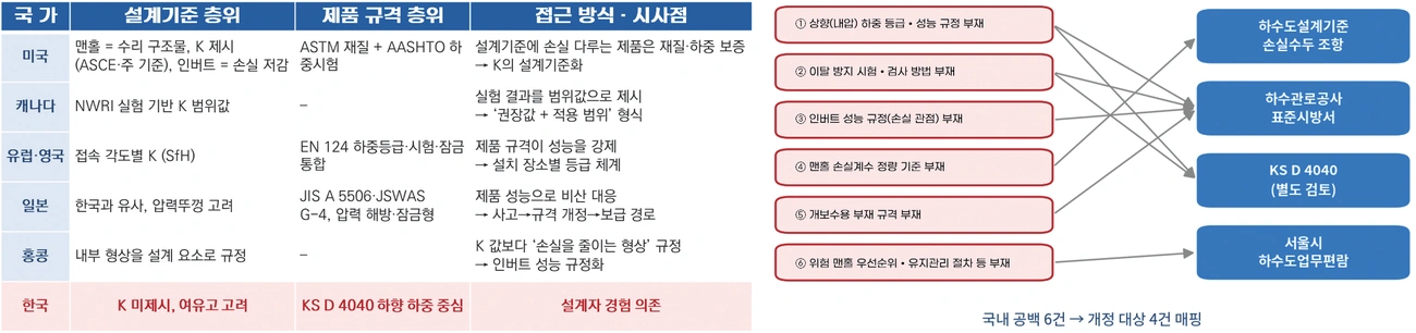 그림 9. 국내 맨홀 관련 법·제도 개선 방안
