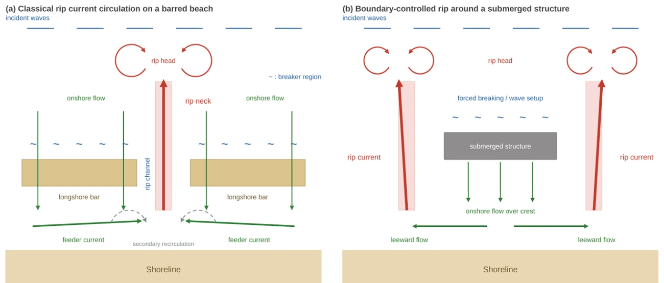 Figure 2. Schematic of rip current circulation: (a) classical bar–channel rip system with feeder currents, rip neck and rip head, including the secondary recirculation cells near the shoreline; (b) boundary-controlled rip currents around a submerged structure driven by wave setup over the crest.
