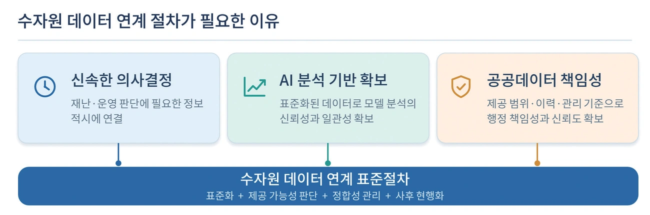 Fig. 1. 수자원 데이터 연계 절차의 필요성 Fig. 1. 수자원 데이터 연계 절차의 필요성