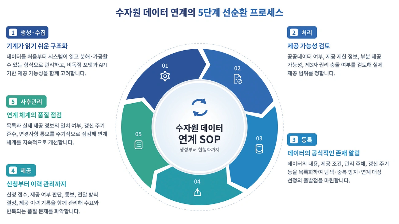 Fig. 2. 수자원 데이터 연계 절차의 기본 구조 Fig. 2. 수자원 데이터 연계 절차의 기본 구조