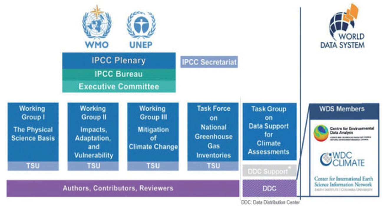 그림 1. Structure of IPCC